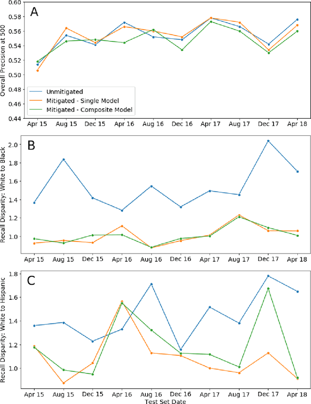 Figure 3 for Machine learning for public policy: Do we need to sacrifice accuracy to make models fair?