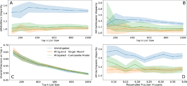 Figure 4 for Machine learning for public policy: Do we need to sacrifice accuracy to make models fair?