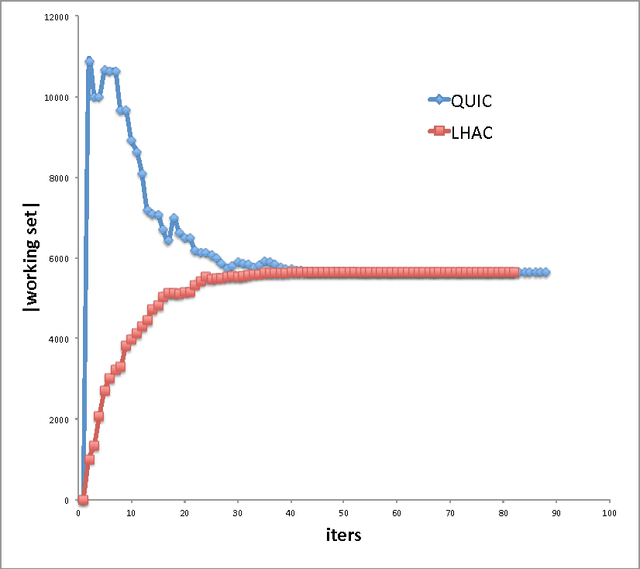 Figure 3 for Efficiently Using Second Order Information in Large l1 Regularization Problems