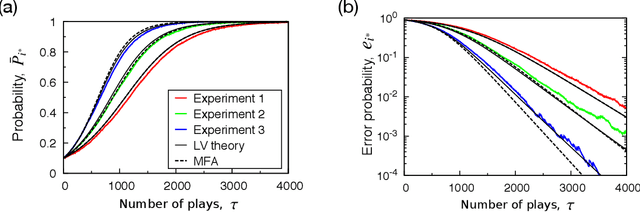 Figure 2 for Lotka-Volterra competition mechanism embedded in a decision-making method