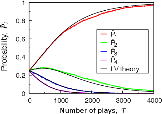 Figure 4 for Lotka-Volterra competition mechanism embedded in a decision-making method