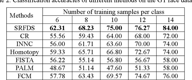 Figure 2 for Robust Classification with Sparse Representation Fusion on Diverse Data Subsets