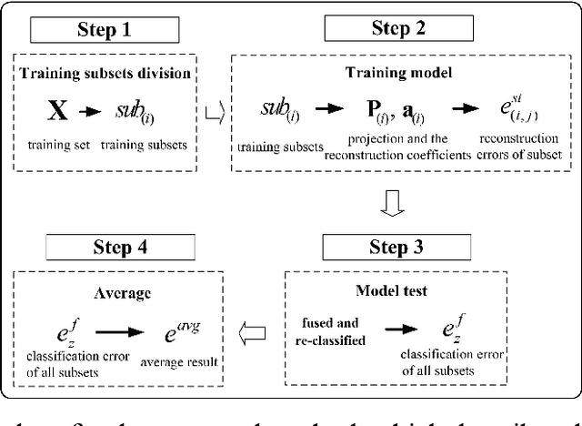 Figure 3 for Robust Classification with Sparse Representation Fusion on Diverse Data Subsets