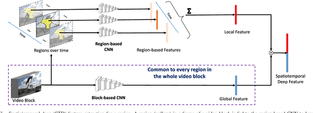 Figure 3 for Video Salient Object Detection Using Spatiotemporal Deep Features