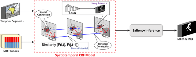 Figure 4 for Video Salient Object Detection Using Spatiotemporal Deep Features