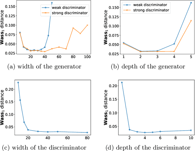 Figure 3 for Approximation for Probability Distributions by Wasserstein GAN