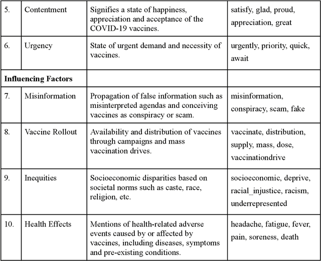 Figure 1 for Mining Trends of COVID-19 Vaccine Beliefs on Twitter with Lexical Embeddings