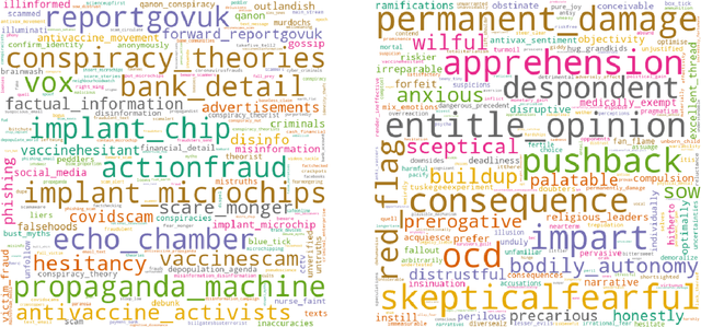 Figure 2 for Mining Trends of COVID-19 Vaccine Beliefs on Twitter with Lexical Embeddings