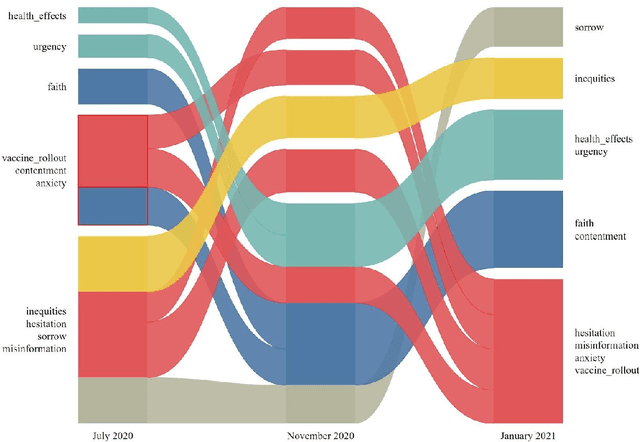 Figure 4 for Mining Trends of COVID-19 Vaccine Beliefs on Twitter with Lexical Embeddings
