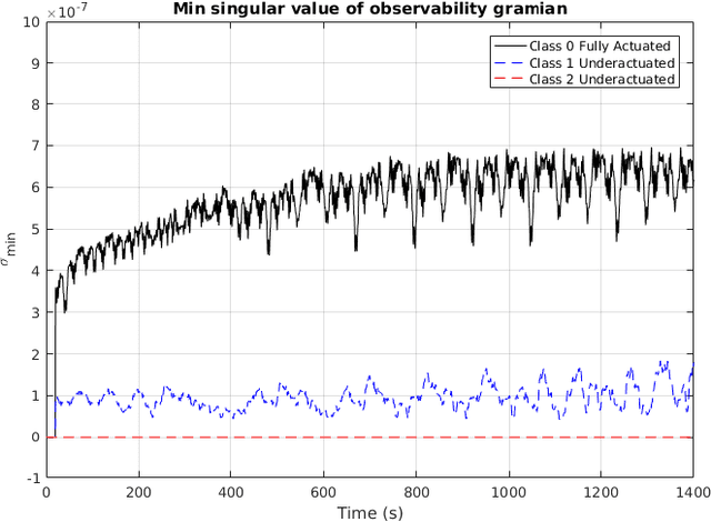 Figure 1 for Uniform Complete Observability of Mass and Rotational Inertial Parameters in Adaptive Identification of Rigid-Body Plant Dynamics