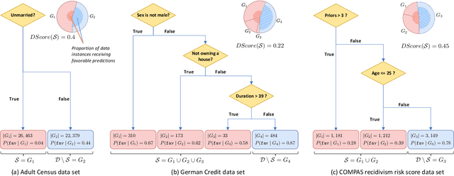 Figure 1 for Revealing Unfair Models by Mining Interpretable Evidence
