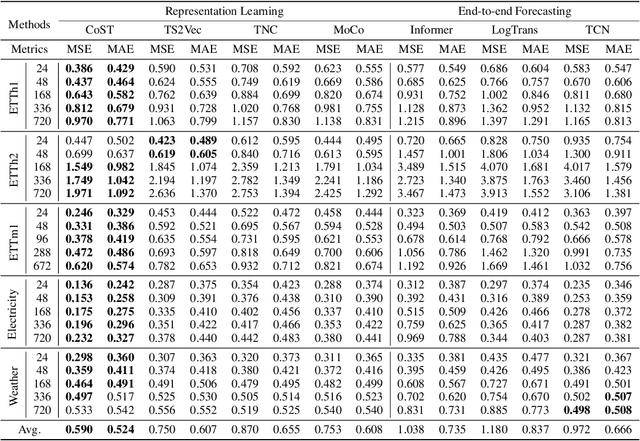 Figure 2 for CoST: Contrastive Learning of Disentangled Seasonal-Trend Representations for Time Series Forecasting