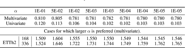 Figure 4 for CoST: Contrastive Learning of Disentangled Seasonal-Trend Representations for Time Series Forecasting