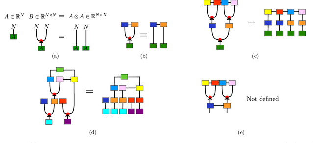 Figure 1 for Deep convolutional tensor network