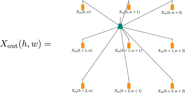 Figure 4 for Deep convolutional tensor network