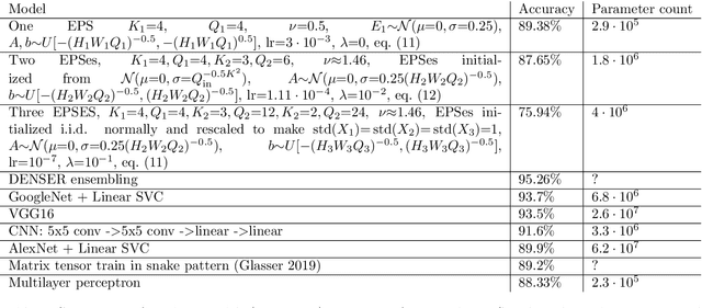 Figure 2 for Deep convolutional tensor network
