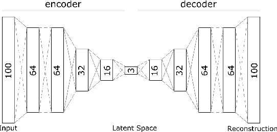 Figure 3 for Unsupervised Clustering of Quantitative Imaging Phenotypes using Autoencoder and Gaussian Mixture Model