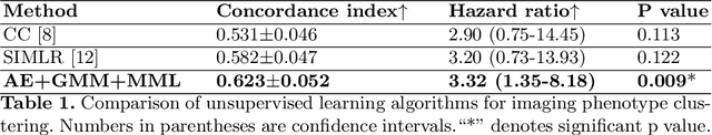 Figure 2 for Unsupervised Clustering of Quantitative Imaging Phenotypes using Autoencoder and Gaussian Mixture Model