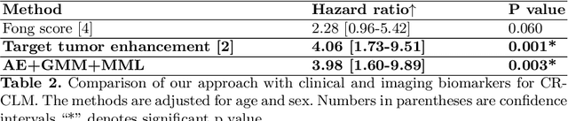 Figure 4 for Unsupervised Clustering of Quantitative Imaging Phenotypes using Autoencoder and Gaussian Mixture Model