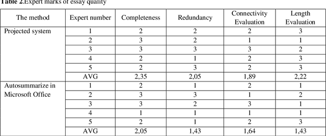 Figure 3 for The method of automatic summarization from different sources