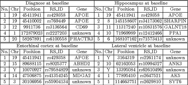Figure 2 for Large-scale Collaborative Imaging Genetics Studies of Risk Genetic Factors for Alzheimer's Disease Across Multiple Institutions