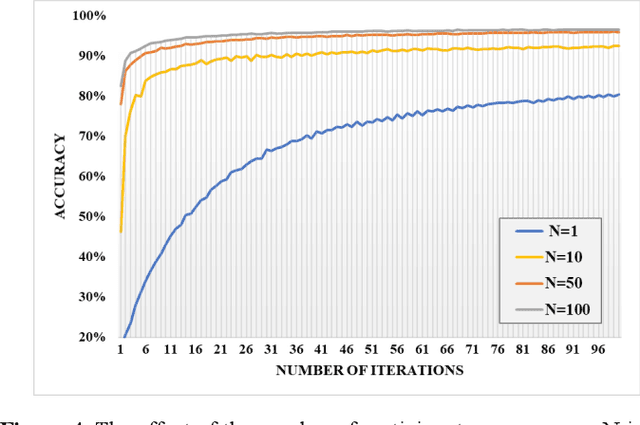 Figure 3 for A Practical Cross-Device Federated Learning Framework over 5G Networks