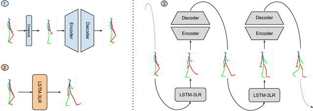 Figure 1 for Learning Human Motion Models for Long-term Predictions