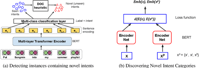 Figure 1 for Automatic Discovery of Novel Intents & Domains from Text Utterances