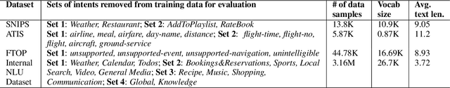 Figure 2 for Automatic Discovery of Novel Intents & Domains from Text Utterances