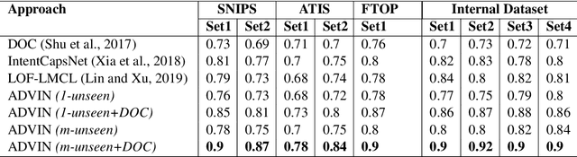 Figure 3 for Automatic Discovery of Novel Intents & Domains from Text Utterances