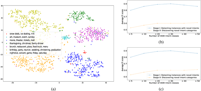 Figure 4 for Automatic Discovery of Novel Intents & Domains from Text Utterances