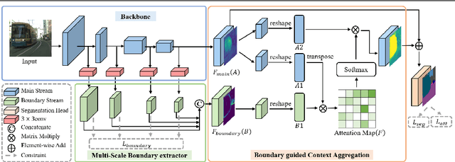 Figure 3 for Boundary Guided Context Aggregation for Semantic Segmentation