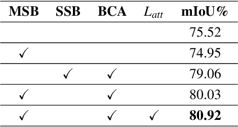 Figure 2 for Boundary Guided Context Aggregation for Semantic Segmentation
