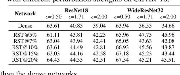 Figure 4 for Drawing Robust Scratch Tickets: Subnetworks with Inborn Robustness Are Found within Randomly Initialized Networks