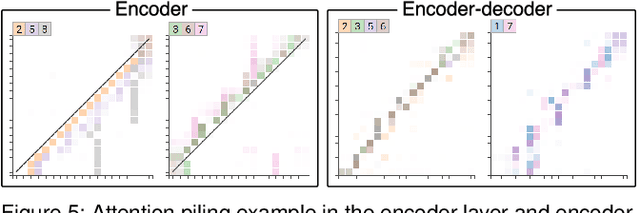 Figure 4 for SANVis: Visual Analytics for Understanding Self-Attention Networks