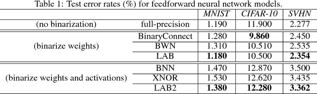 Figure 1 for Loss-aware Binarization of Deep Networks