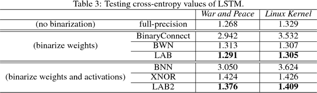 Figure 4 for Loss-aware Binarization of Deep Networks