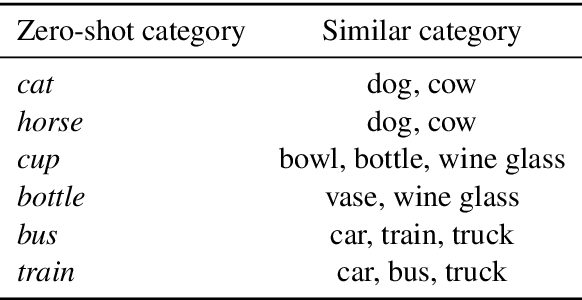 Figure 4 for Know What You Don't Know: Modeling a Pragmatic Speaker that Refers to Objects of Unknown Categories