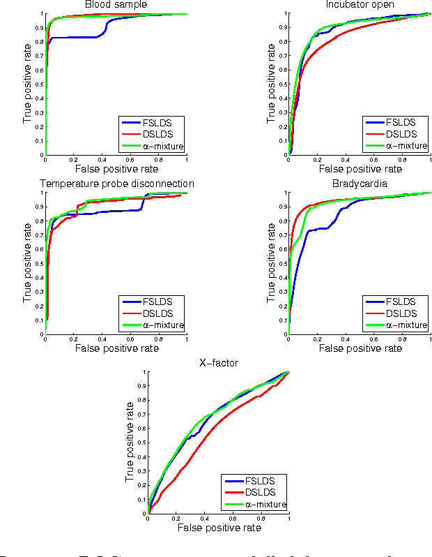 Figure 4 for Discriminative Switching Linear Dynamical Systems applied to Physiological Condition Monitoring