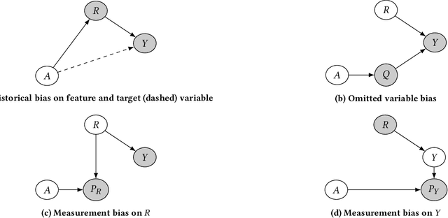 Figure 1 for Investigating Bias with a Synthetic Data Generator: Empirical Evidence and Philosophical Interpretation