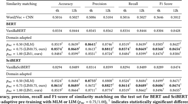 Figure 4 for Linguistically Informed Masking for Representation Learning in the Patent Domain