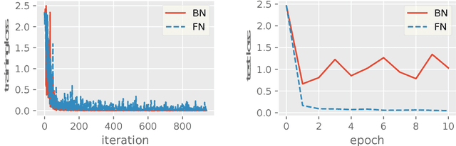 Figure 4 for Revisit Batch Normalization: New Understanding from an Optimization View and a Refinement via Composition Optimization