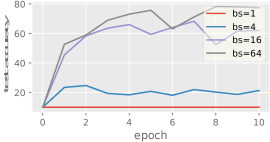 Figure 2 for Revisit Batch Normalization: New Understanding from an Optimization View and a Refinement via Composition Optimization