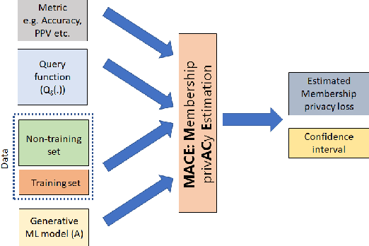 Figure 1 for MACE: A Flexible Framework for Membership Privacy Estimation in Generative Models