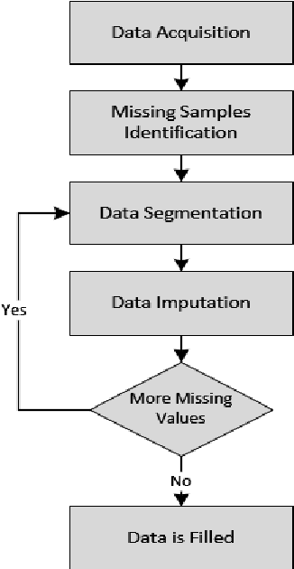 Figure 1 for An Efficient Data Imputation Technique for Human Activity Recognition