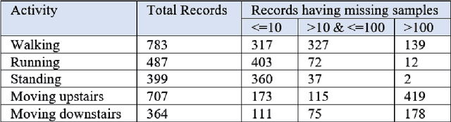 Figure 2 for An Efficient Data Imputation Technique for Human Activity Recognition