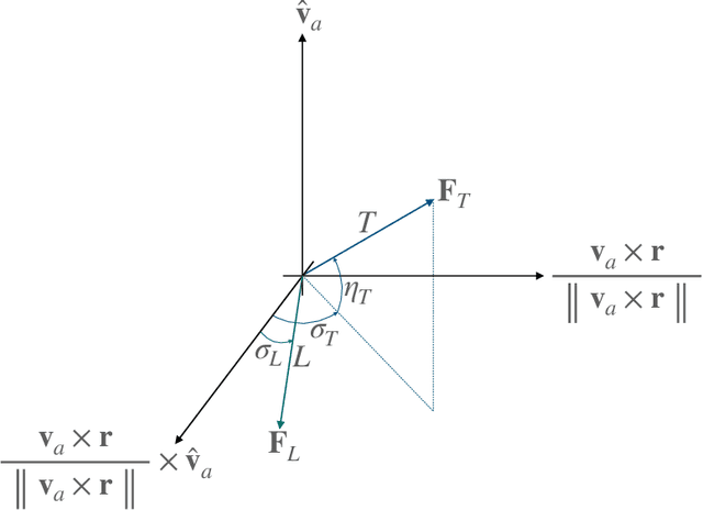Figure 3 for Incremental Correction in Dynamic Systems Modelled with Neural Networks for Constraint Satisfaction