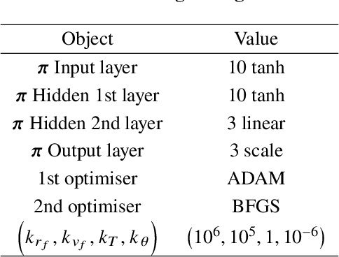 Figure 2 for Incremental Correction in Dynamic Systems Modelled with Neural Networks for Constraint Satisfaction