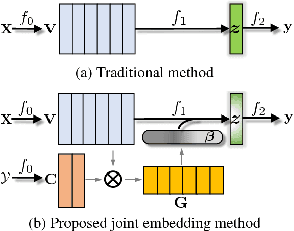 Figure 1 for Joint Embedding of Words and Labels for Text Classification