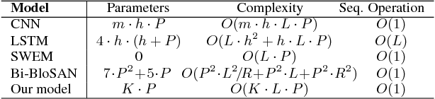 Figure 2 for Joint Embedding of Words and Labels for Text Classification
